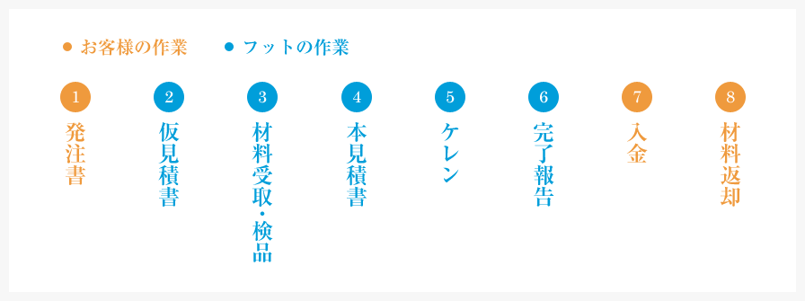 流れのイメージ